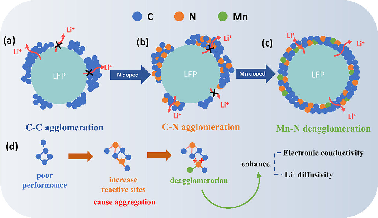 ‌Revolutionizing LiFePO₄: How Carbon Coating & Metal Doping Supercharge Battery Performance